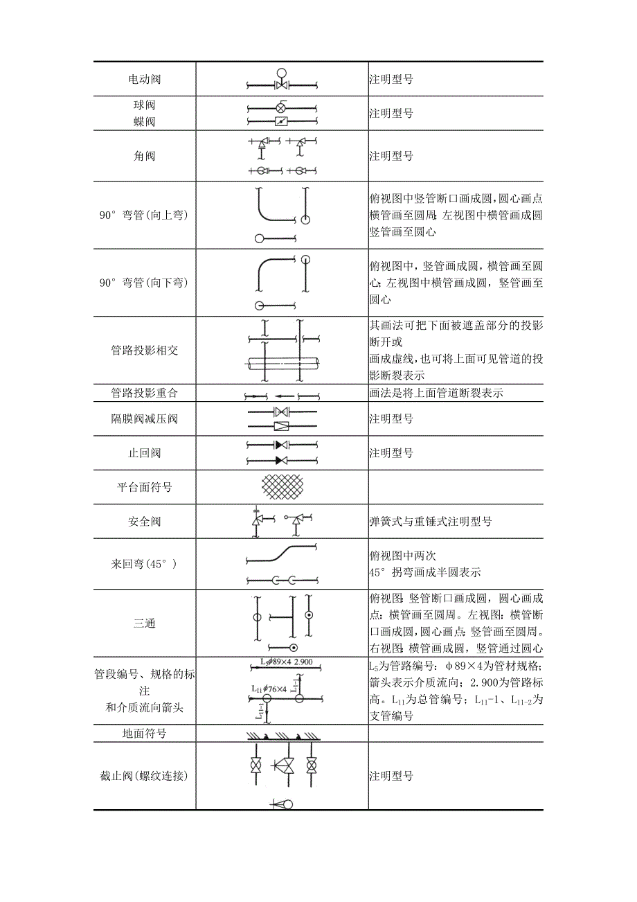 管道图中常用物料代号及图例符号_第3页