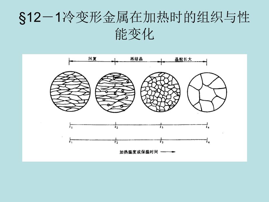 材料科学基础：回复和再结晶_第2页