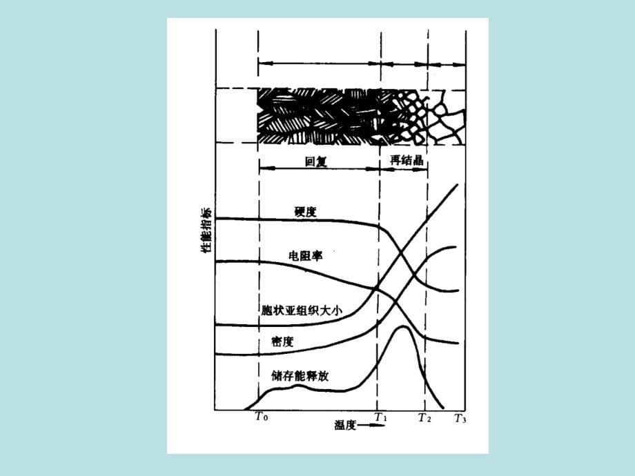 材料科学基础：回复和再结晶_第5页