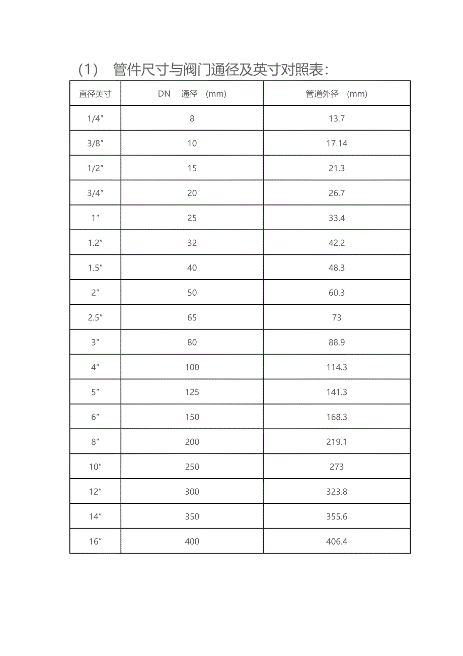 阀门通径(DN)与管径尺寸对照表.docx_第1页