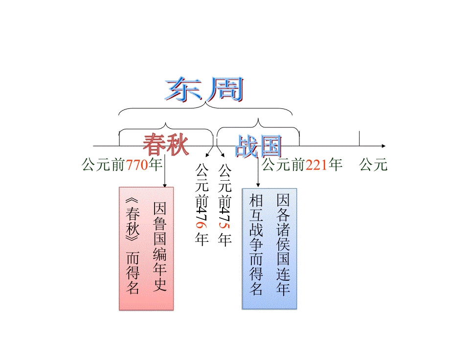 6课动荡的春秋时期(共32张PPT)_第3页