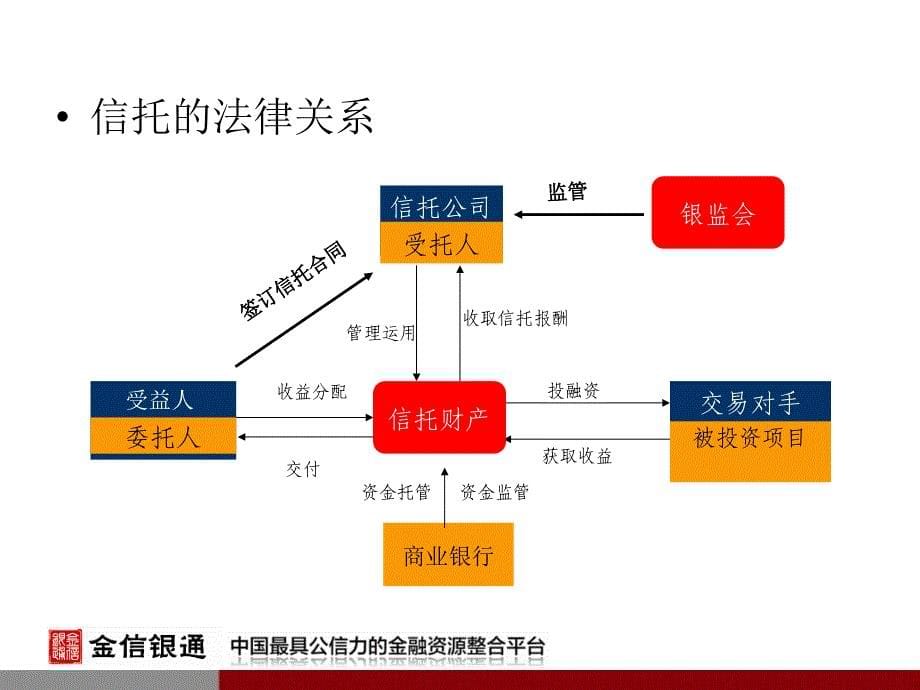 信托知识培训_第5页