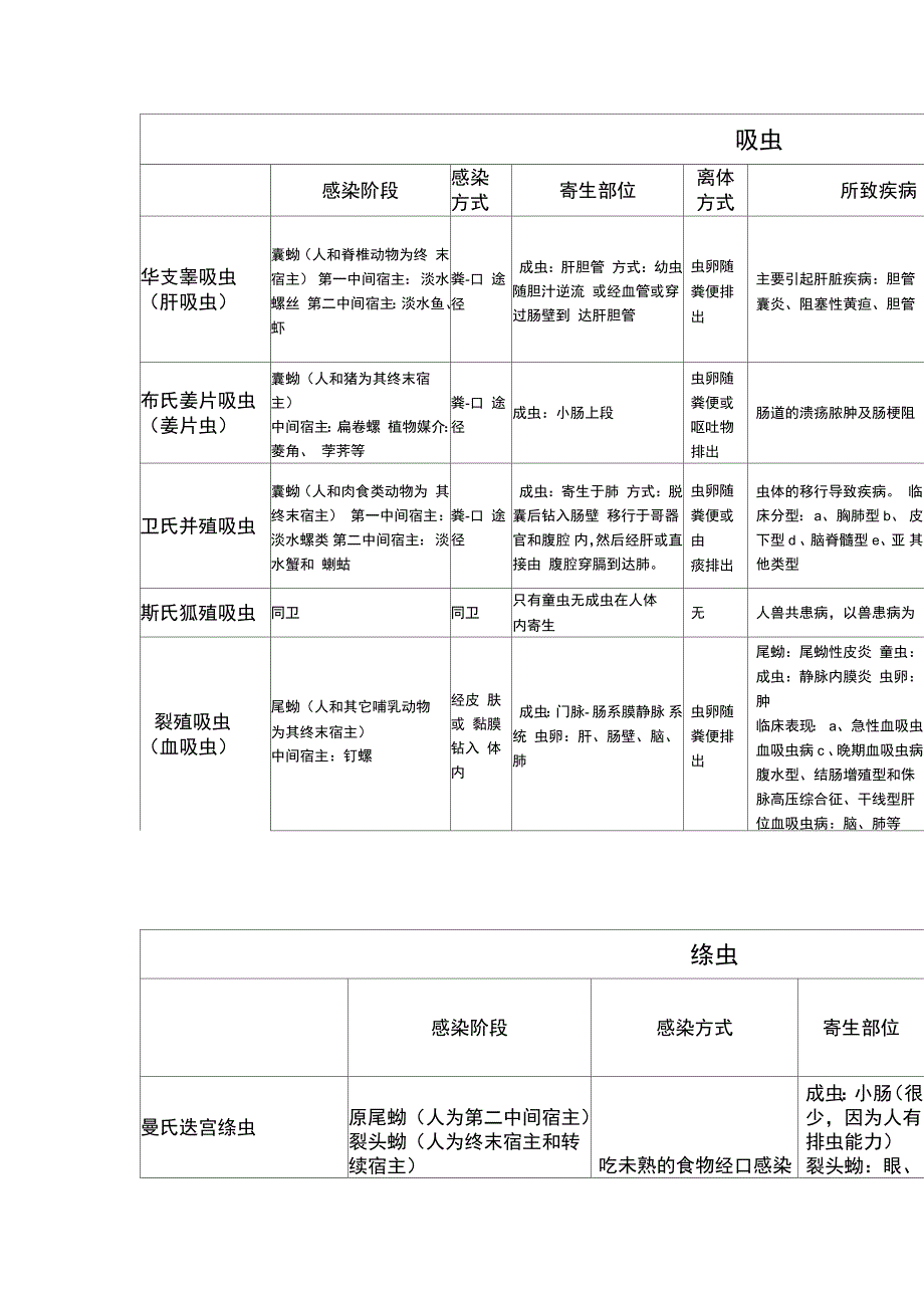 人体寄生虫学复习资料_第1页