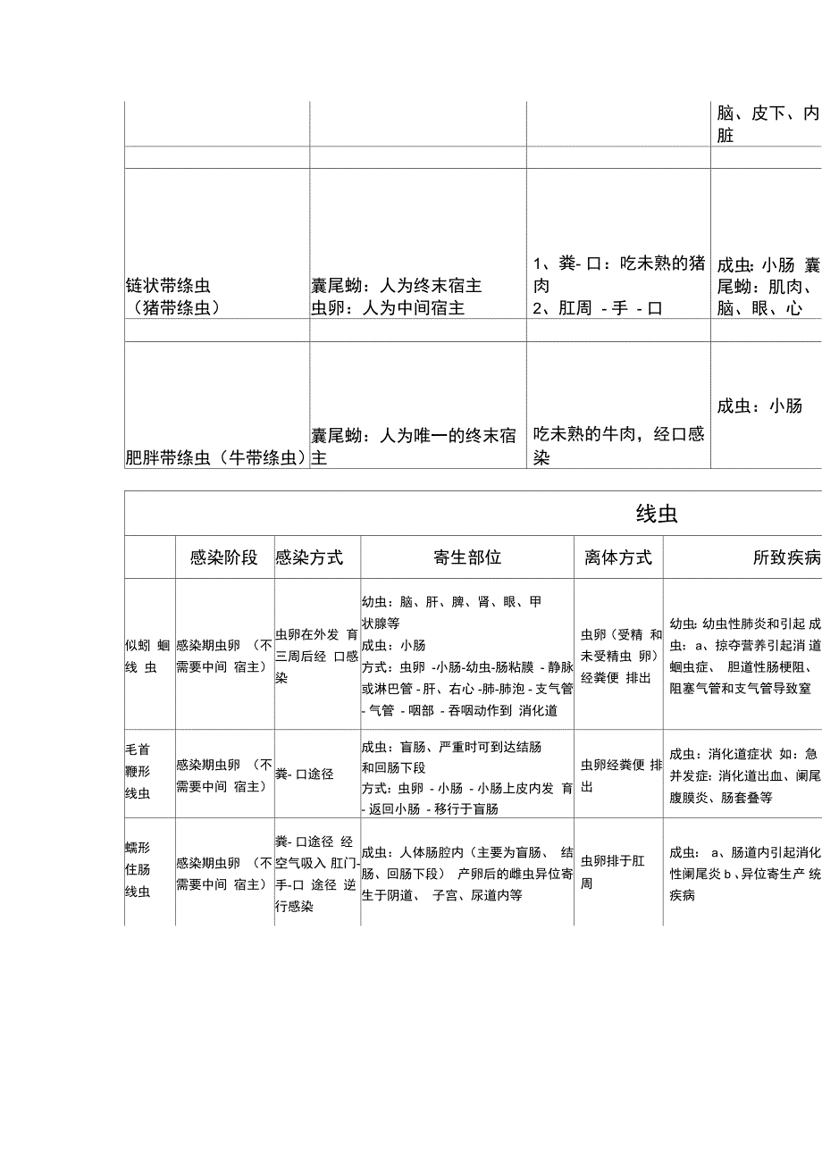 人体寄生虫学复习资料_第2页