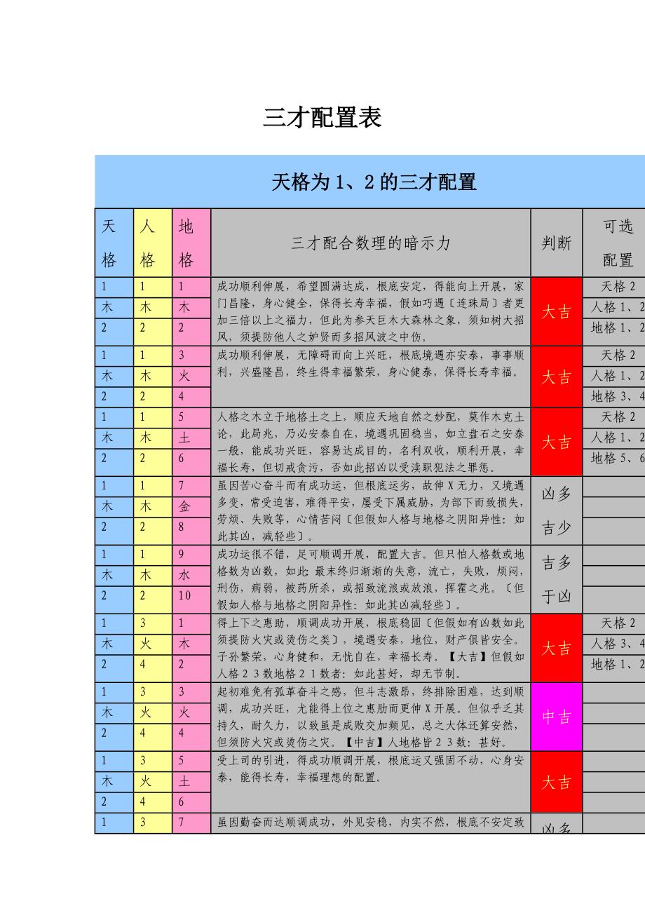 三才配置一览表(三才五格一路通共5本供下载)_第1页