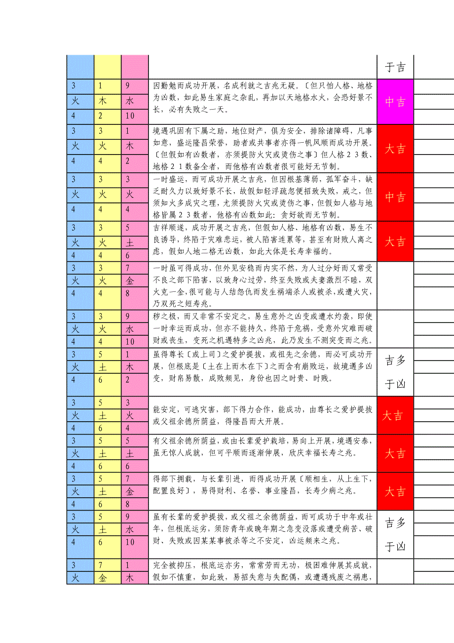 三才配置一览表(三才五格一路通共5本供下载)_第4页