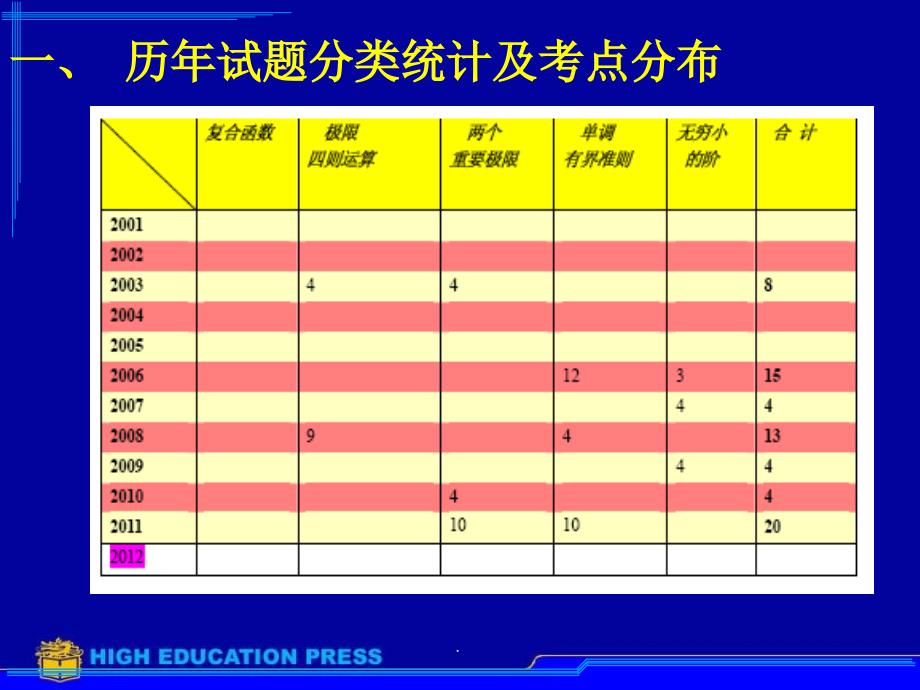 竞赛辅导班第一讲函数极限ppt课件_第2页