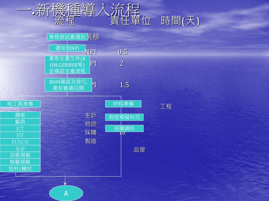 新机种导入流程_第2页