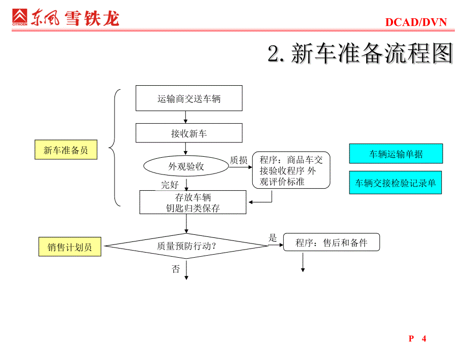 新车准备流程培训销售_第4页