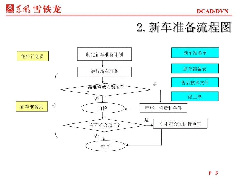 新车准备流程培训销售_第5页