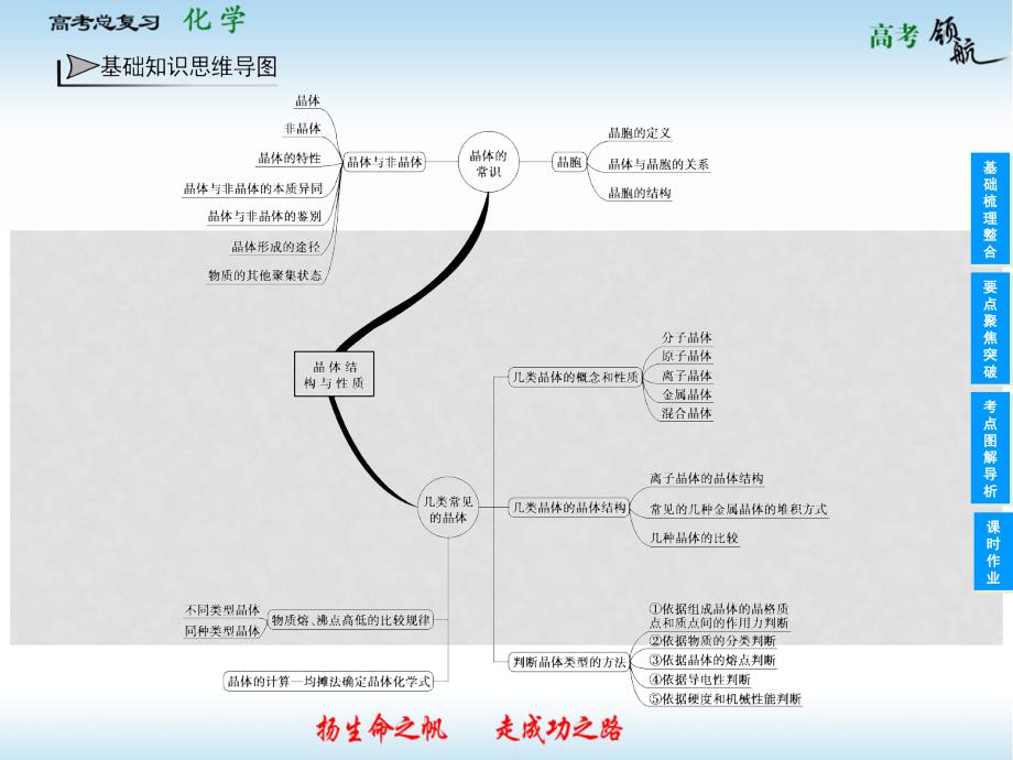 高考化学总复习 第三章 晶体结构与性质课件 新人教版选修3_第4页