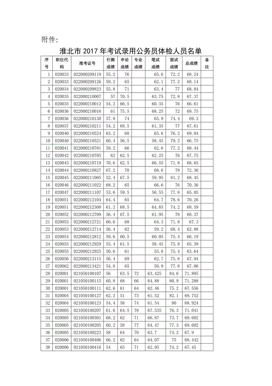 淮北2017年考试录用公务员体检确认_第2页