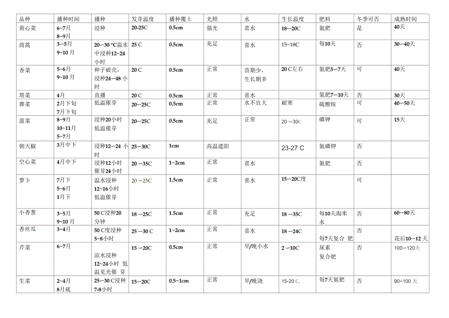 晋南地区家庭阳台种植蔬菜_第1页