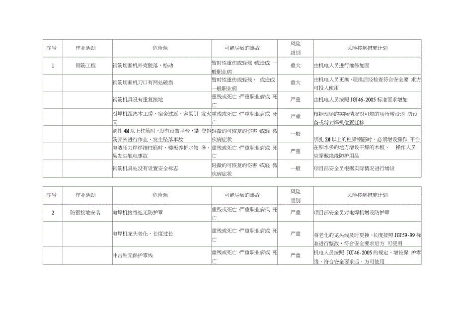 施工现场安全检查危险源台账（完整版）_第2页