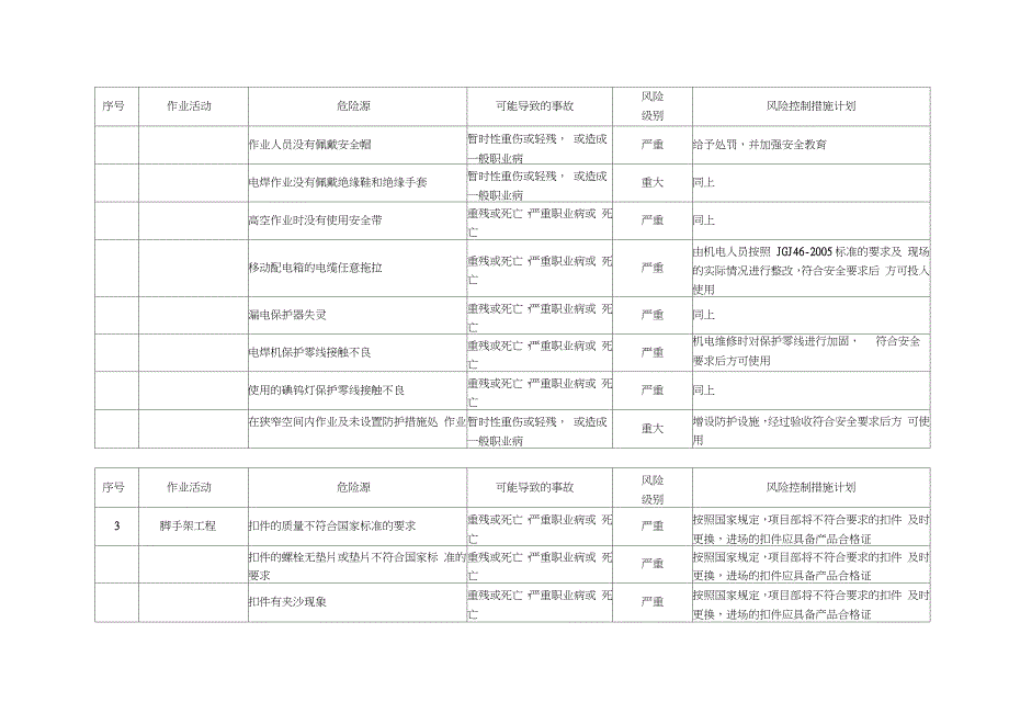 施工现场安全检查危险源台账（完整版）_第3页