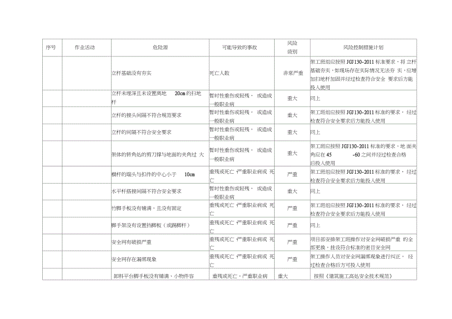 施工现场安全检查危险源台账（完整版）_第4页