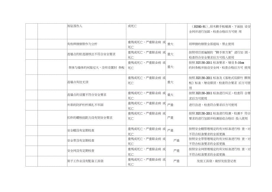 施工现场安全检查危险源台账（完整版）_第5页