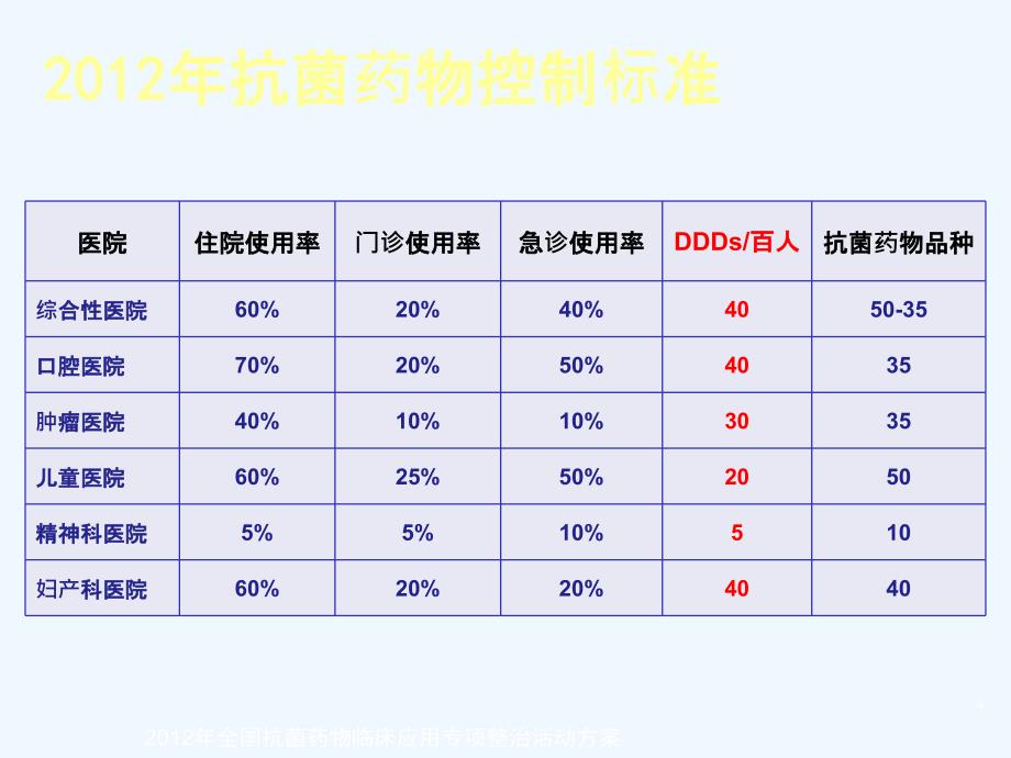 抗菌药物使用强度_第4页