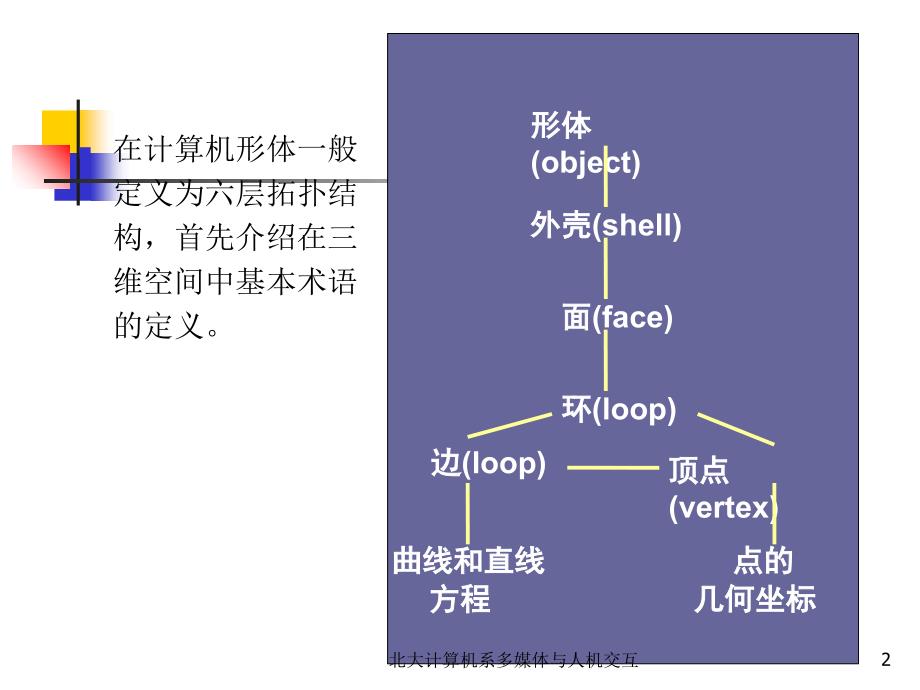 三维形体的表示_第2页