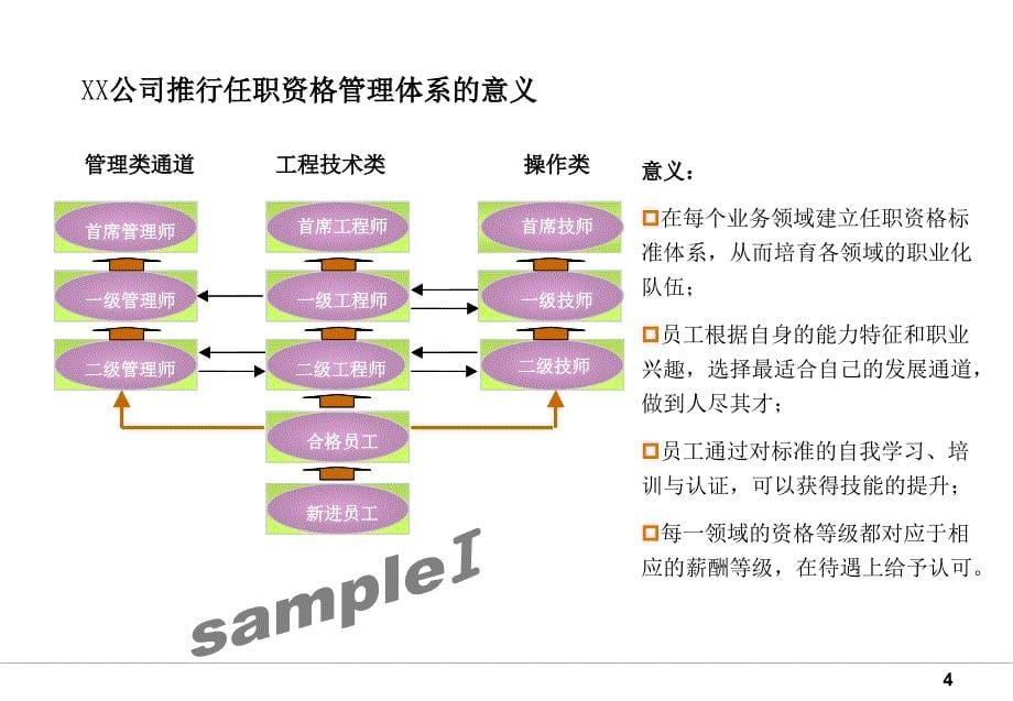 【管理咨询PPT】任职资格培训教程_第5页