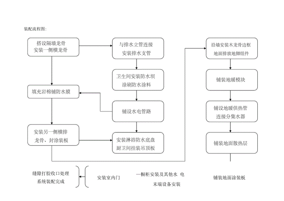完整版装配式装修系统工艺做法_第1页