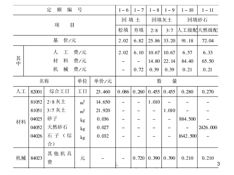 全国统一建筑工程基础定额ppt课件_第3页