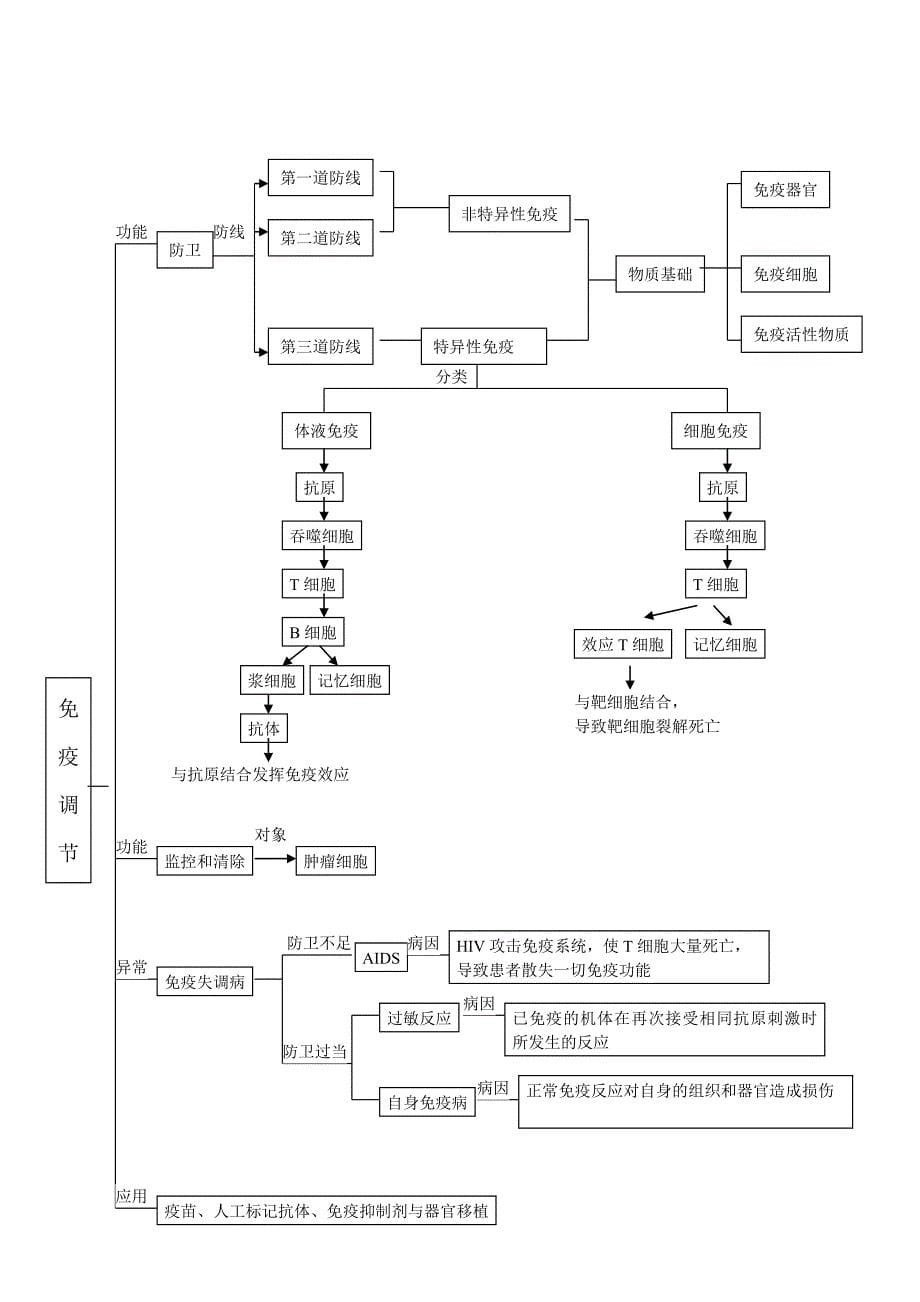 高中生物必修三知识框架_第5页