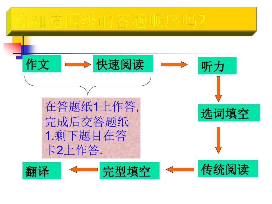 全国大学英语四级辅导讲座课件,CET4必看_第3页