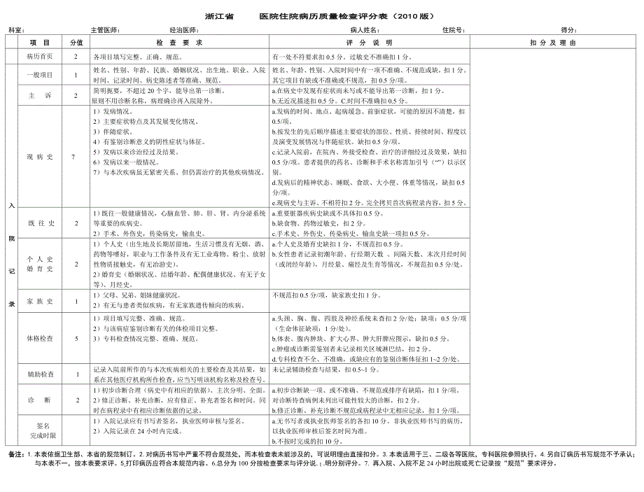 浙江省住院病历质量检查评分表(2010版)新_第1页