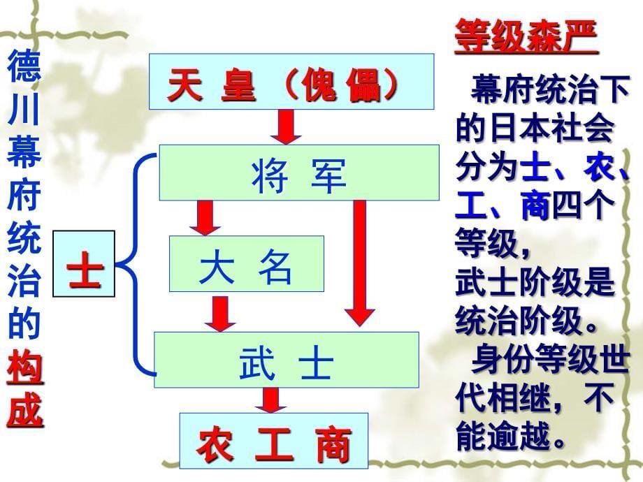 第二节明治政权的建立_第5页