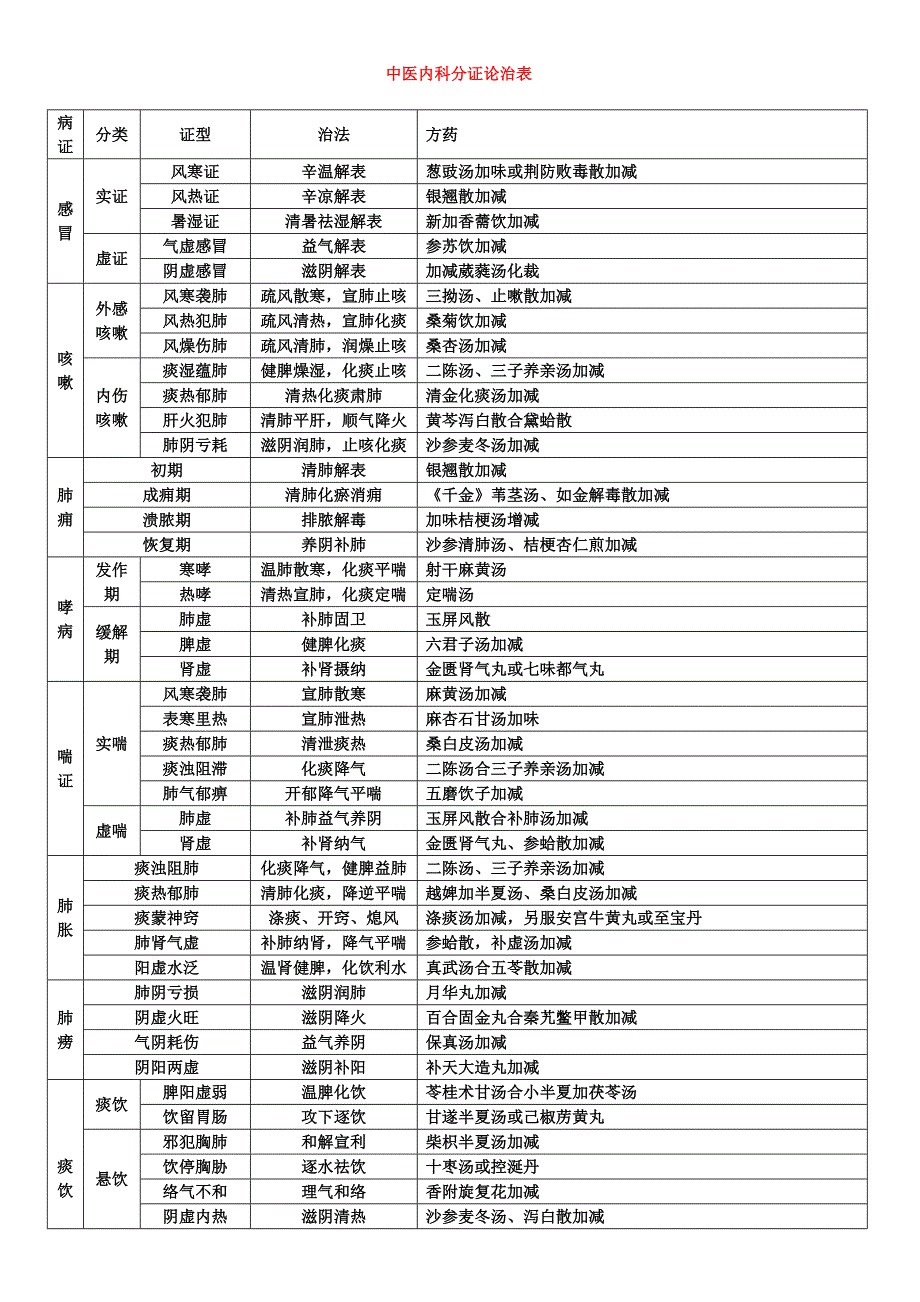 中医内科分证论治表(精品)_第1页