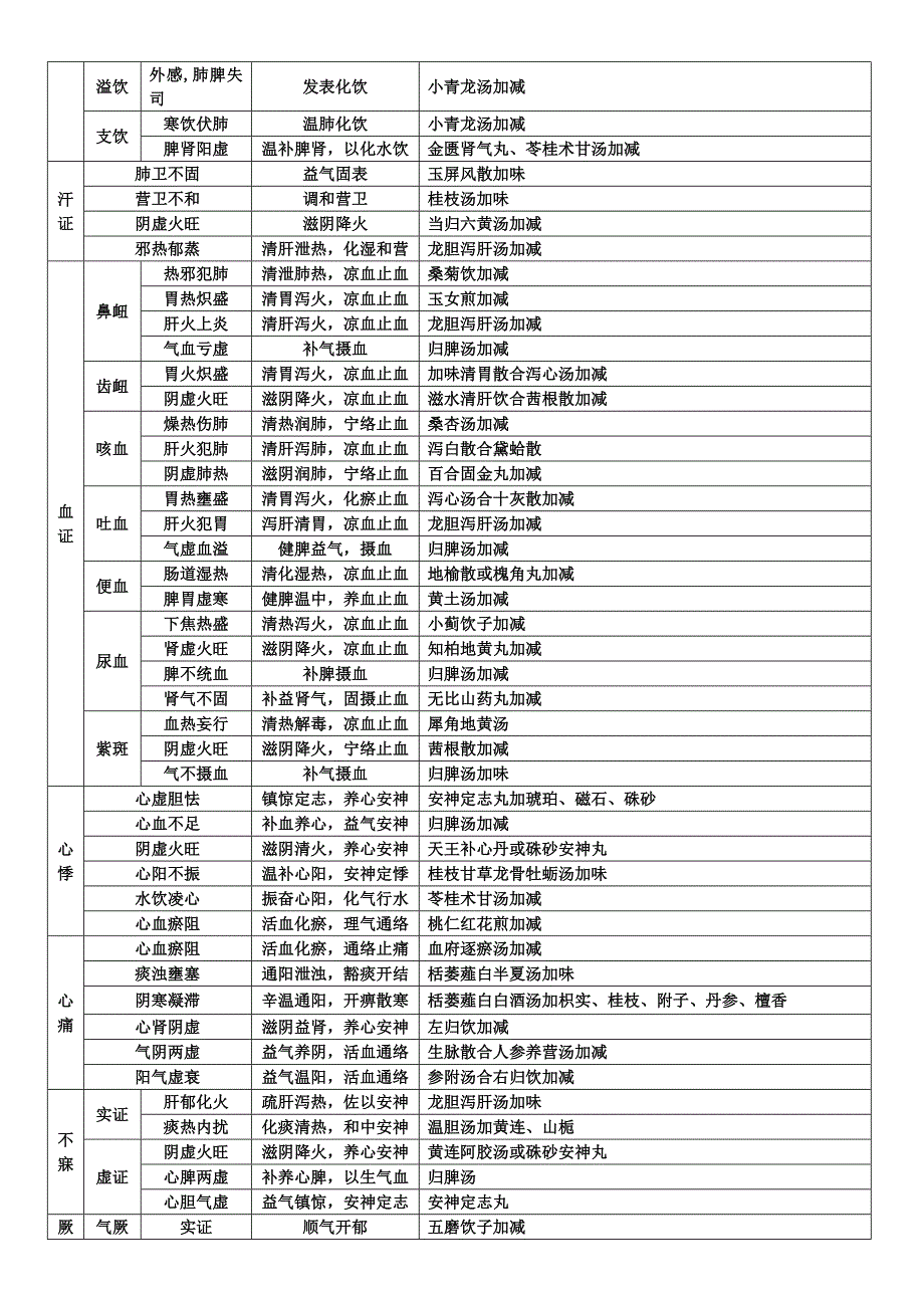 中医内科分证论治表(精品)_第2页