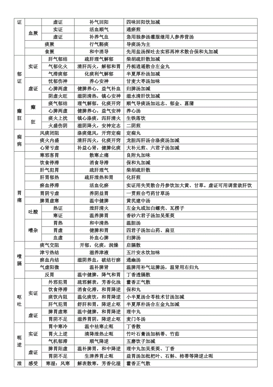 中医内科分证论治表(精品)_第3页