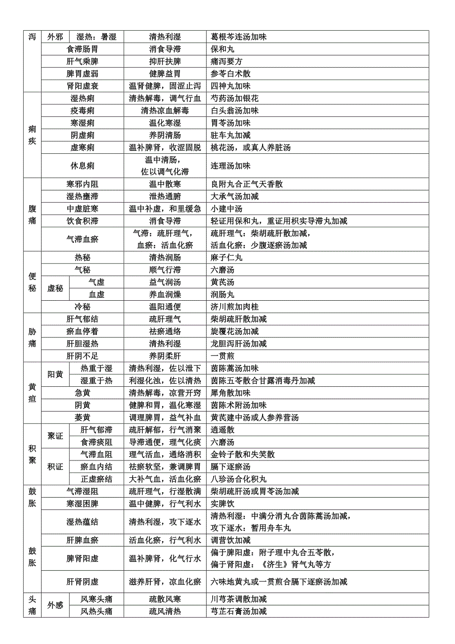 中医内科分证论治表(精品)_第4页