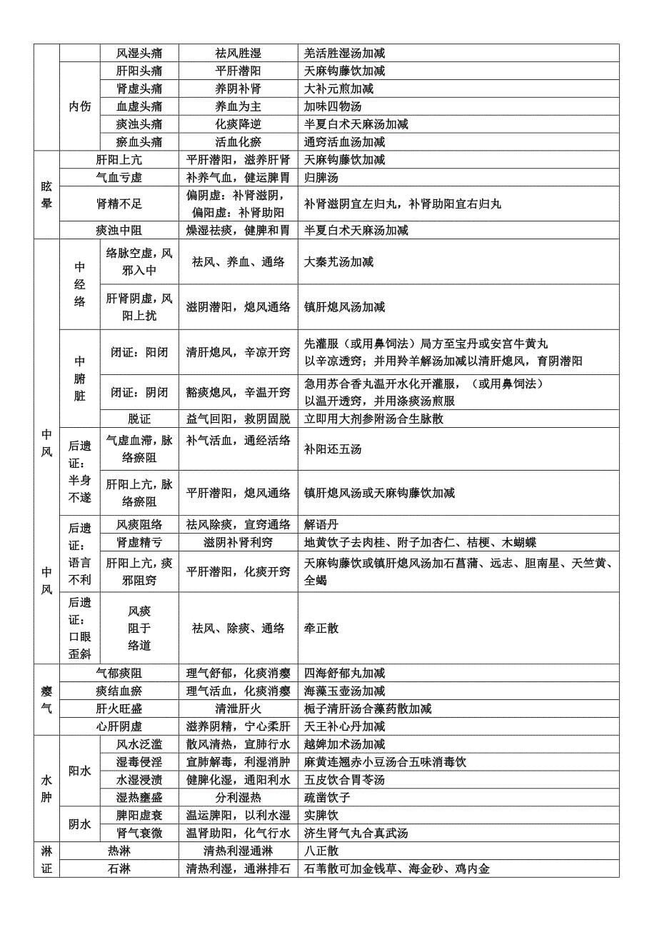 中医内科分证论治表(精品)_第5页