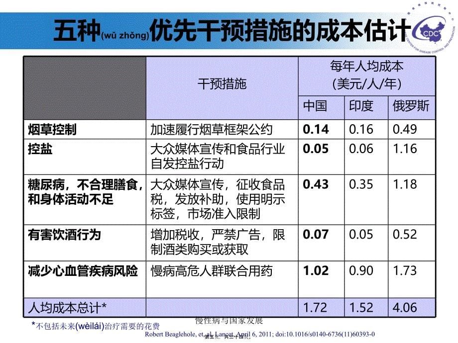 慢性病与国家发展课件_第5页