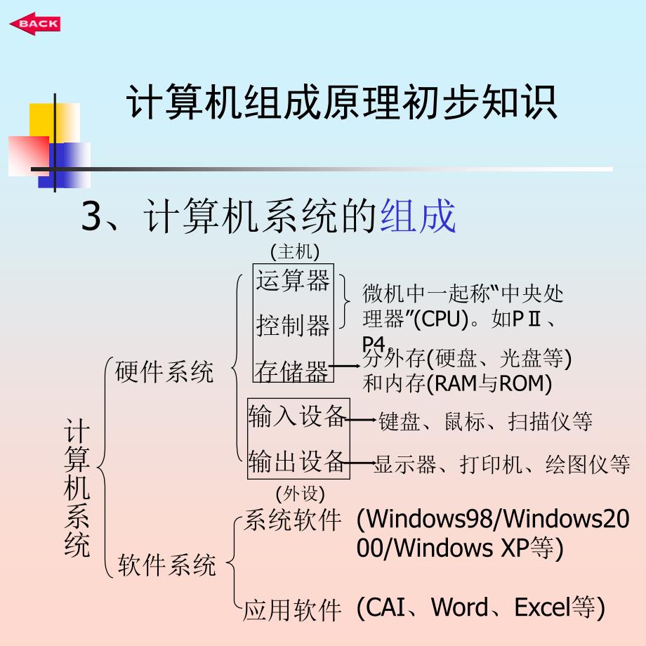 计算机组成原理初步知识_第1页