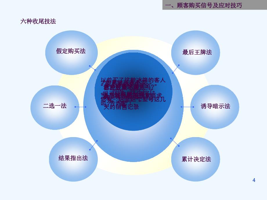 工程科技销售导购员技巧培训ppt课件_第4页