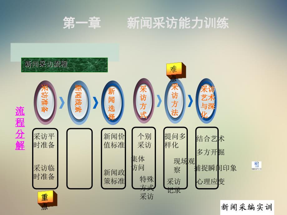 新闻采编实训培训讲义课件_第2页