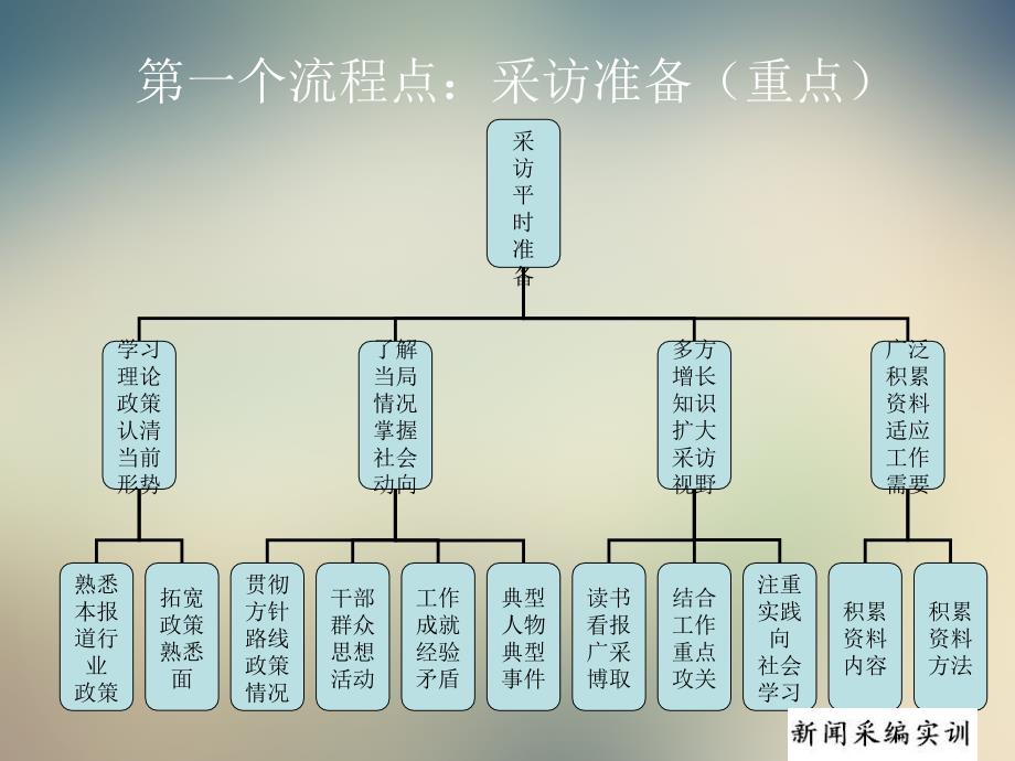 新闻采编实训培训讲义课件_第3页