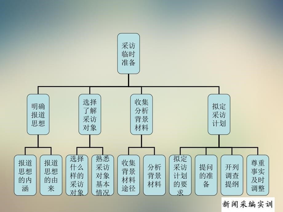 新闻采编实训培训讲义课件_第5页