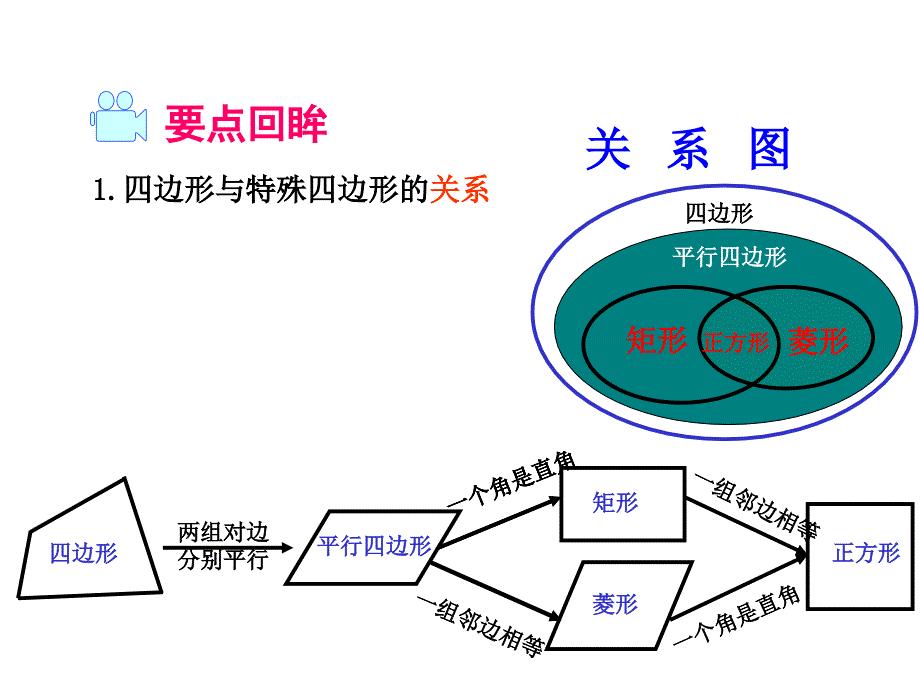 平行四边形小结与复习课件_第2页