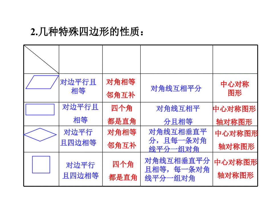 平行四边形小结与复习课件_第3页