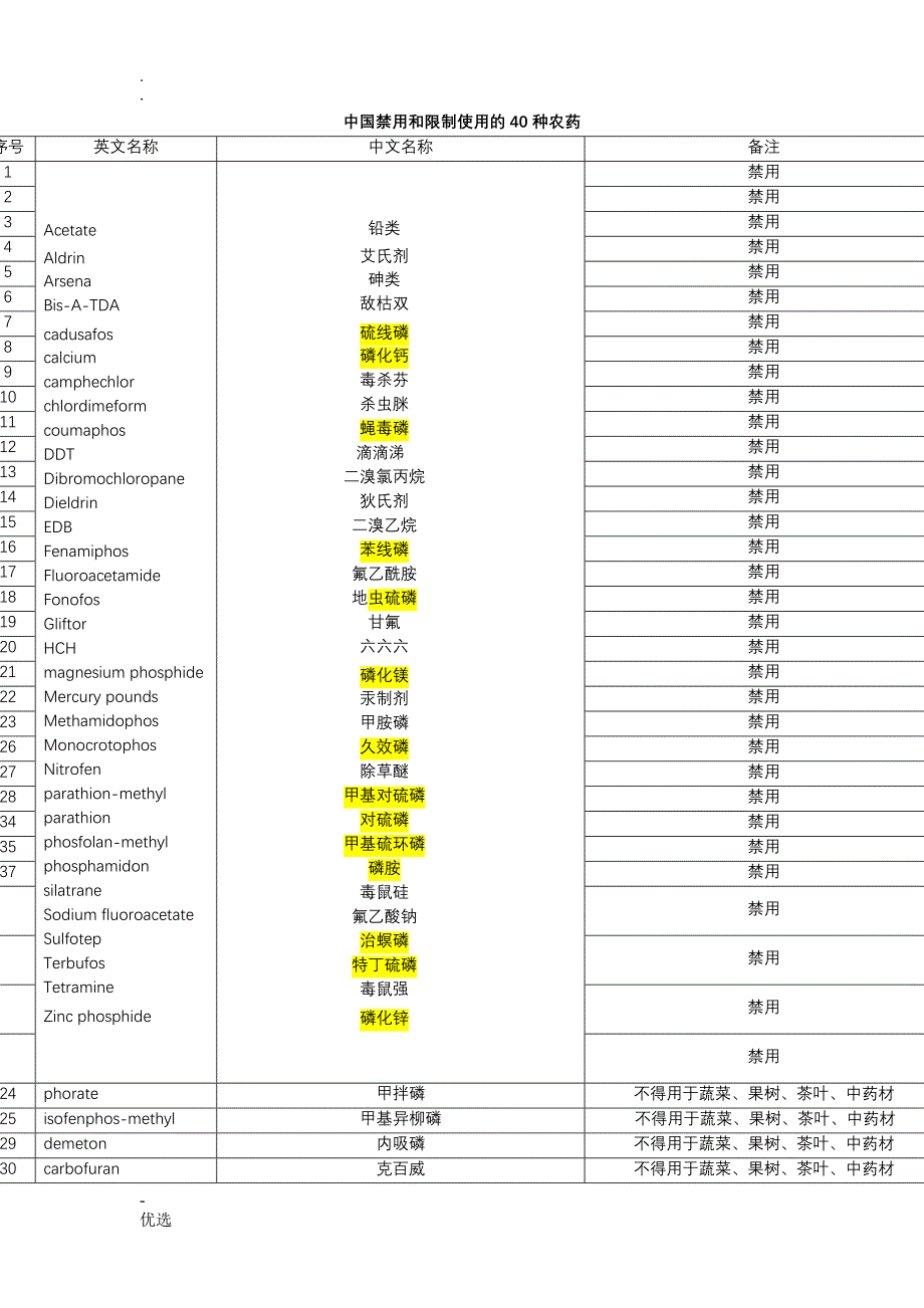 新增国家禁用限用农药40种中英版及相关使用规范及分类_第1页