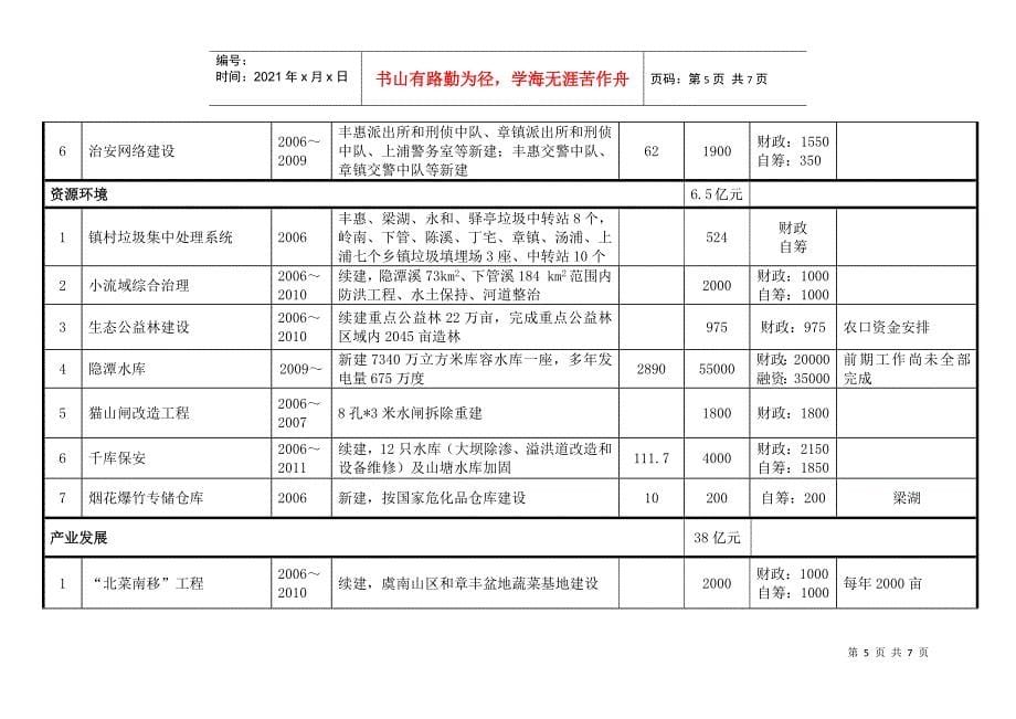 上虞市南部山区“十一五”重大项目规划表_第5页