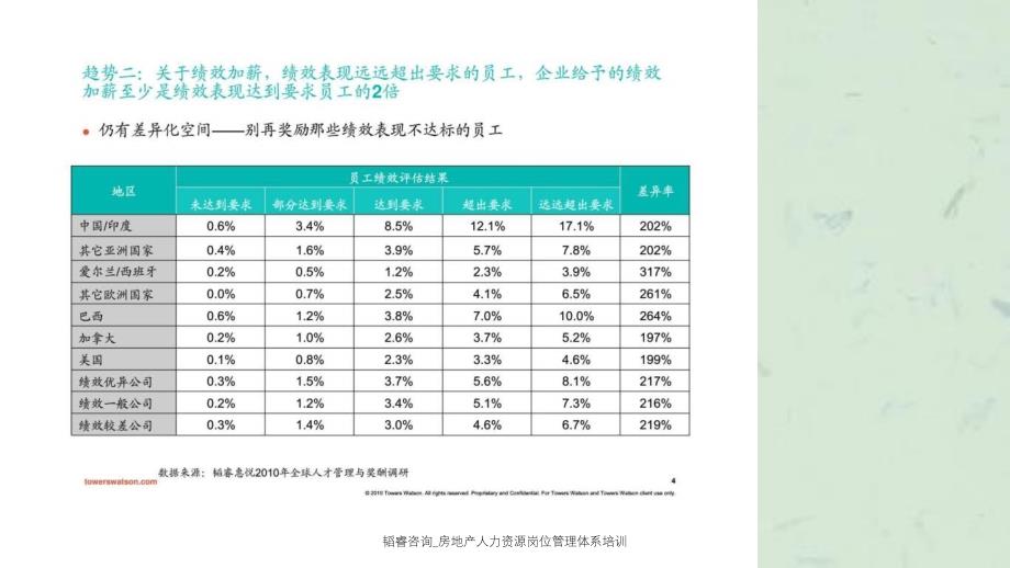 韬睿咨询房地产人力资源岗位管理体系培训课件_第4页