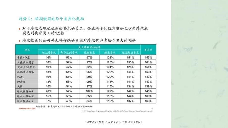 韬睿咨询房地产人力资源岗位管理体系培训课件_第5页