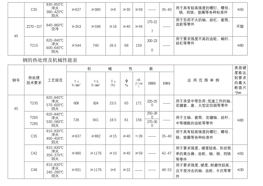 机械设计中常用钢材的热处理及机械性能表1.doc_第2页