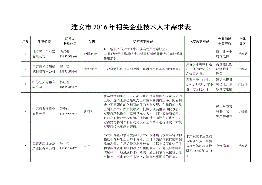 （精选文档）淮安市2016年相关企业技术人才需求表_第1页