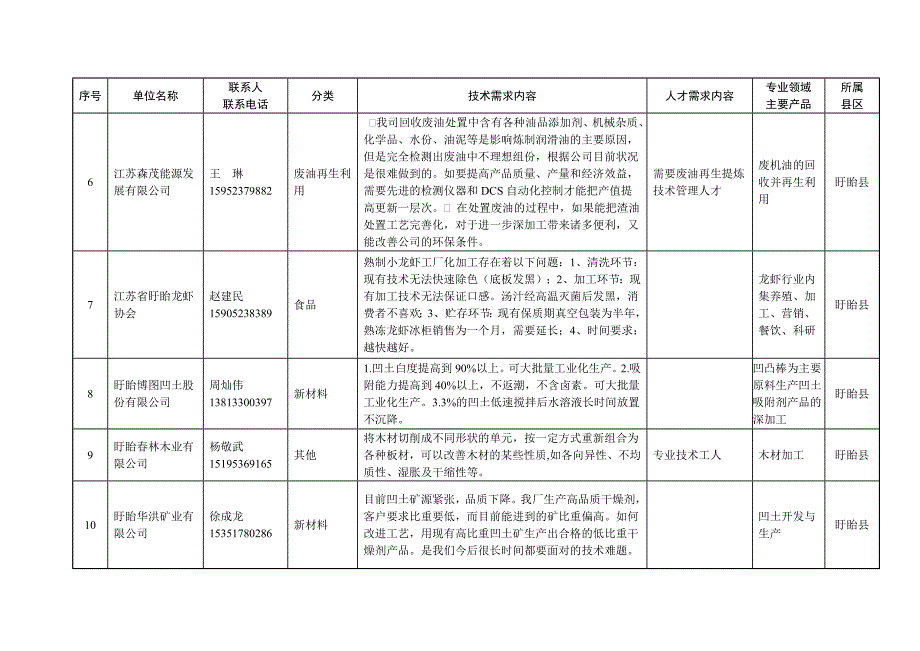 （精选文档）淮安市2016年相关企业技术人才需求表_第2页